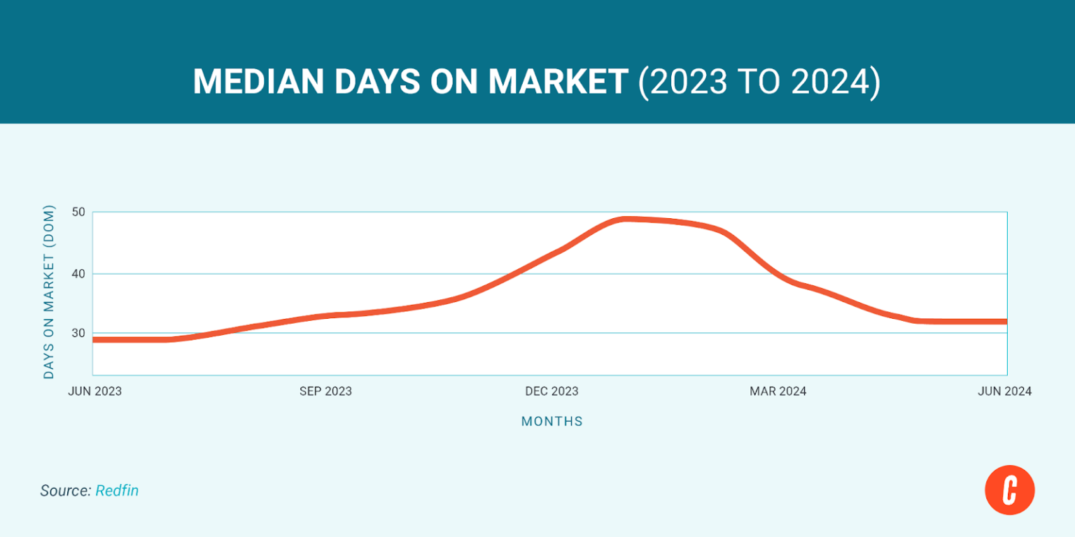 The Best Worst Time To Sell A House Going Into