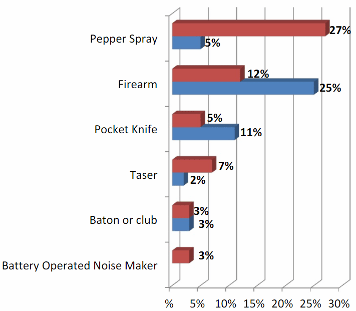 Weapons Realtors Carry: by The Numbers