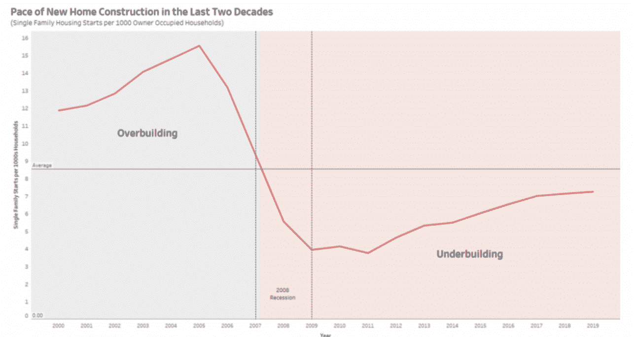 Chart of Pace of New Home Construction in the last two decades