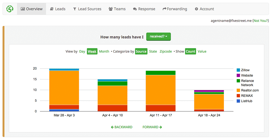 Fivestreet Dashboard