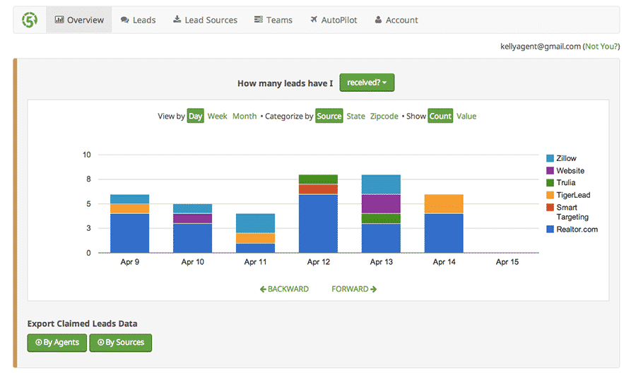 Fivestreet leads dashboard, sorted by date and lead source