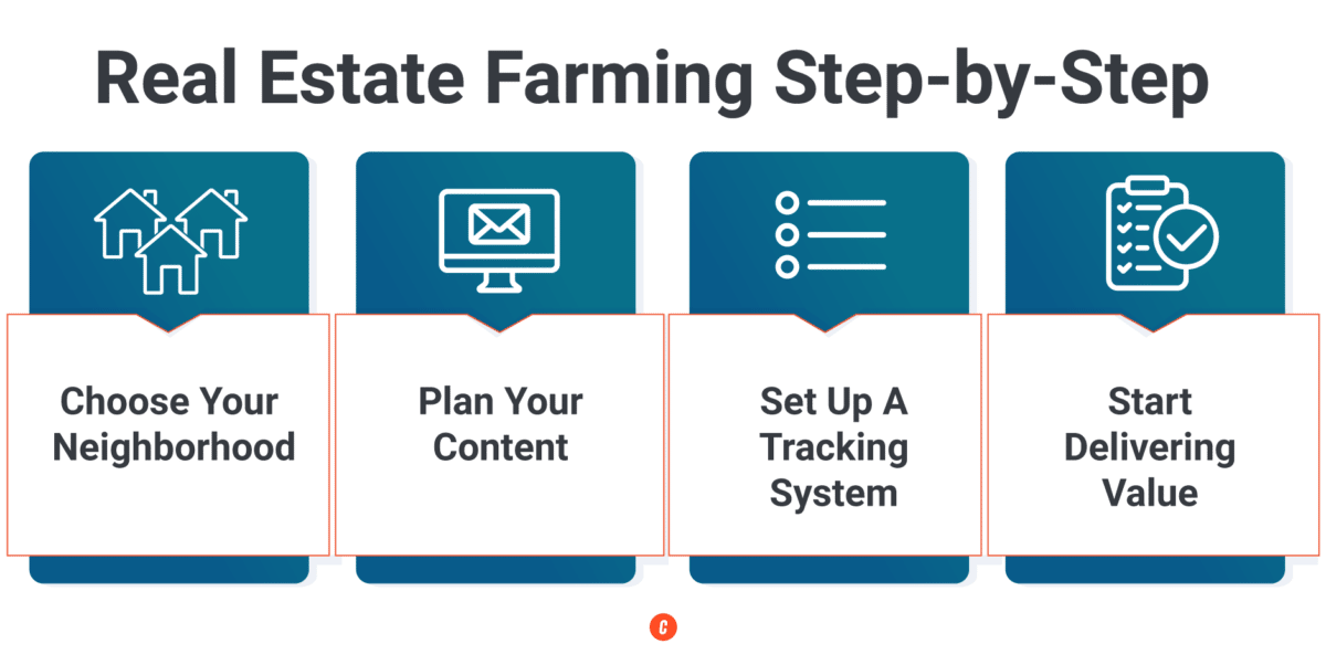 info graphic explaining the four steps of farming: choose your neighborhood, plan your content, set up a tracking system, and start delivering on value