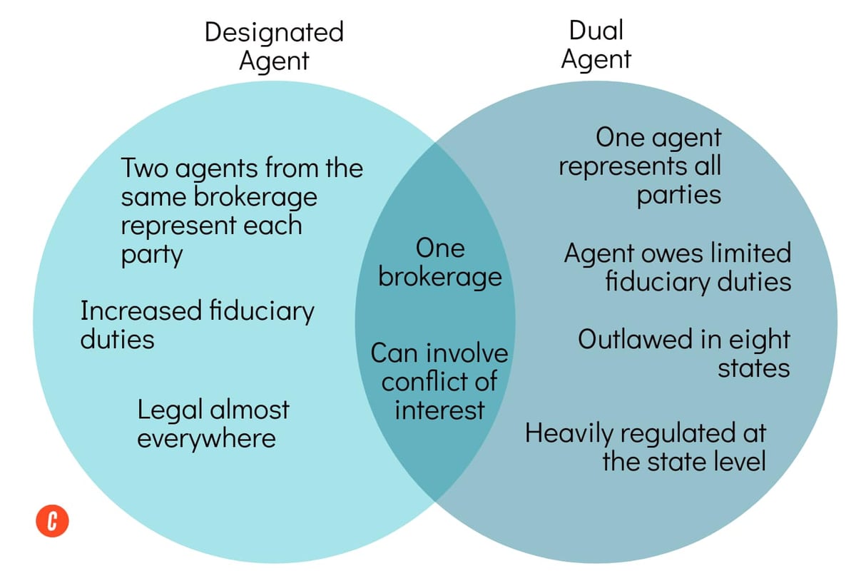 dual agency allowed in florida if commerical net worth 1 million