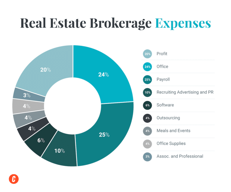 How to Estimate Real Estate Brokerage Expenses