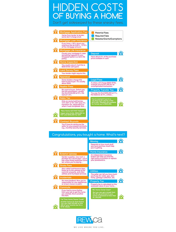 real estate infographic on the hidden costs of home buying