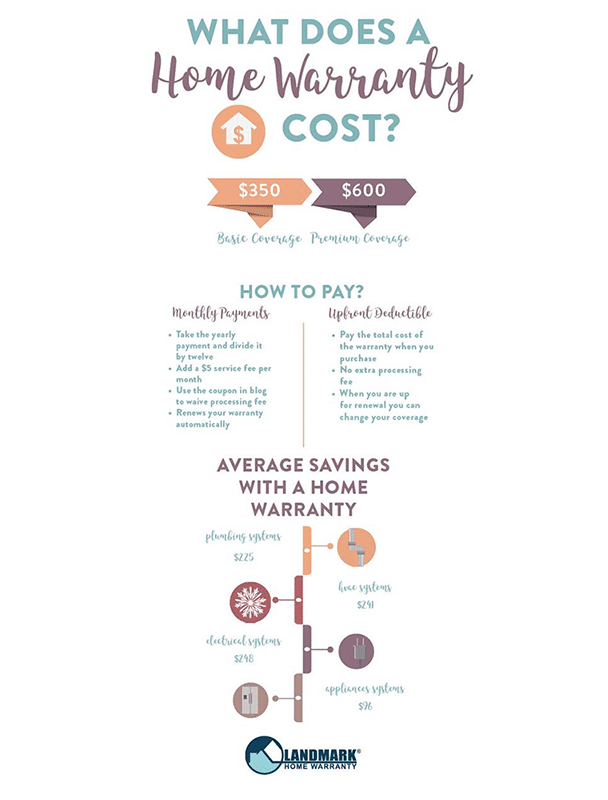 real estate infographic explaining the osts of a home warranty