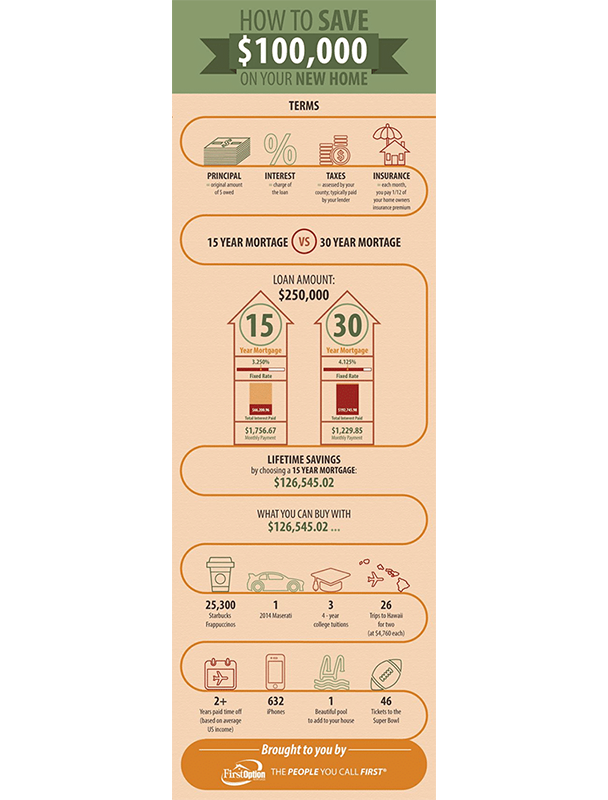 real estate infographic with tips on how to save money buying your next home