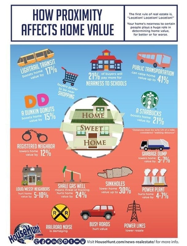 real estate infographic on how home prices can be affected