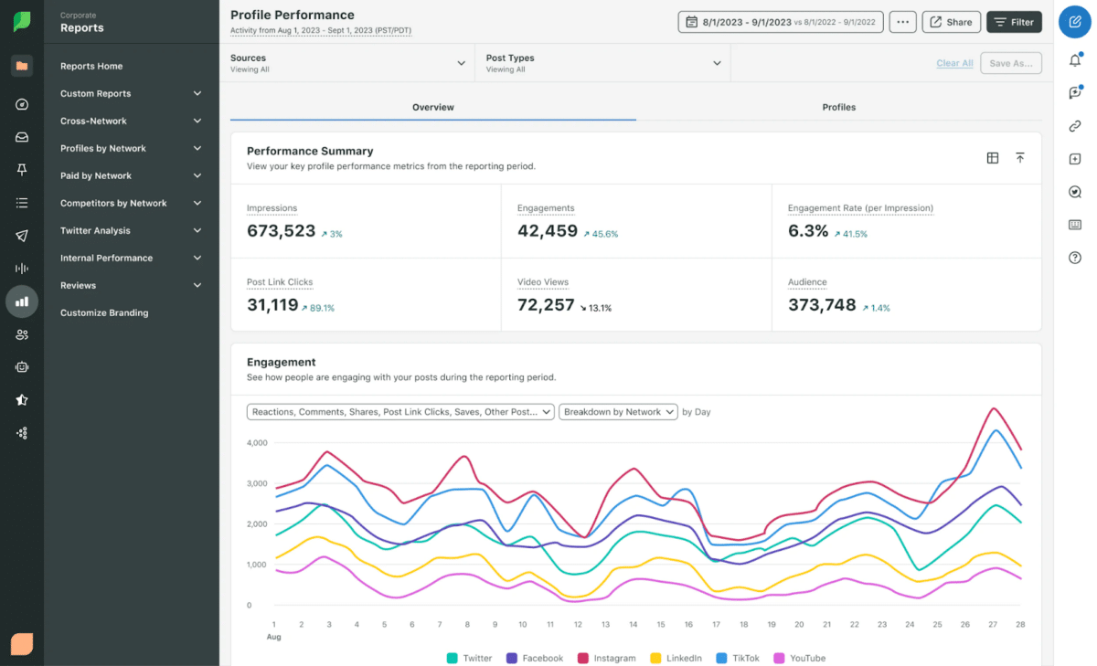 Sprout Social analytics dashboard