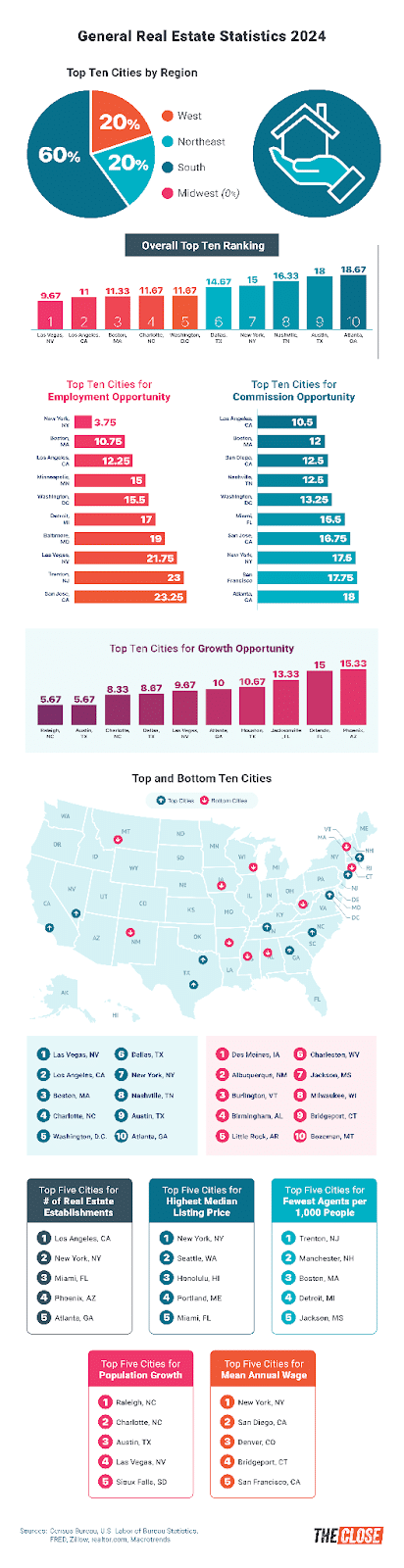 Variety of city and state statistics based on data gathered for 64 cities to find the best and worst cities for real estate agents.