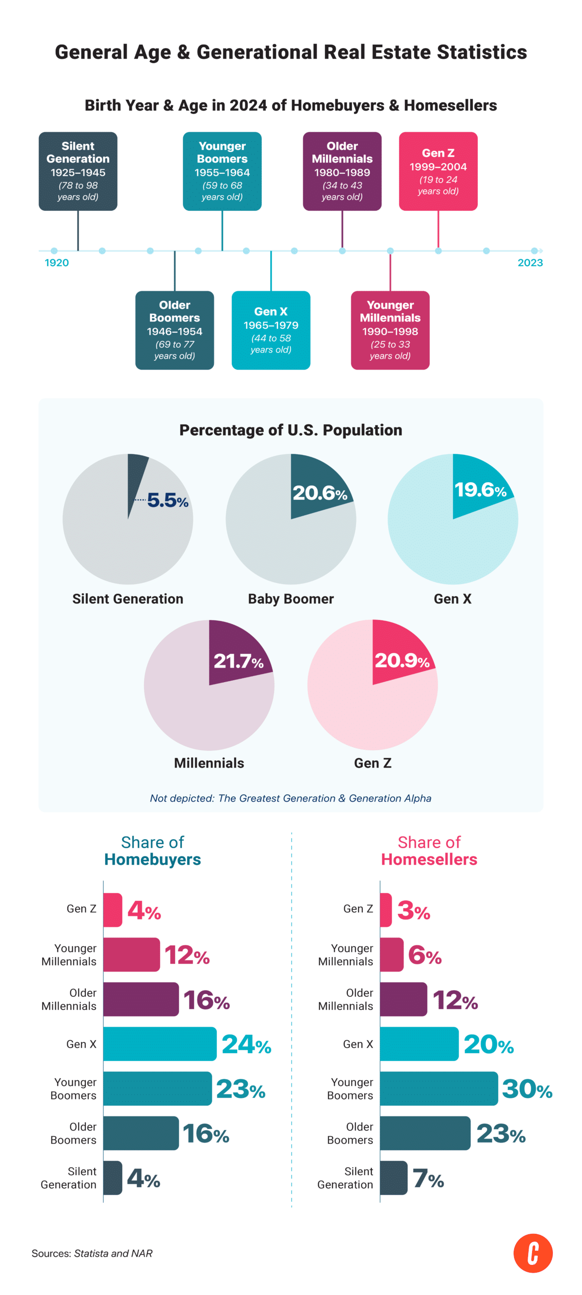 General real estate statistics for Gen Z, Gen Y, Boomers, and Silent generation groups.