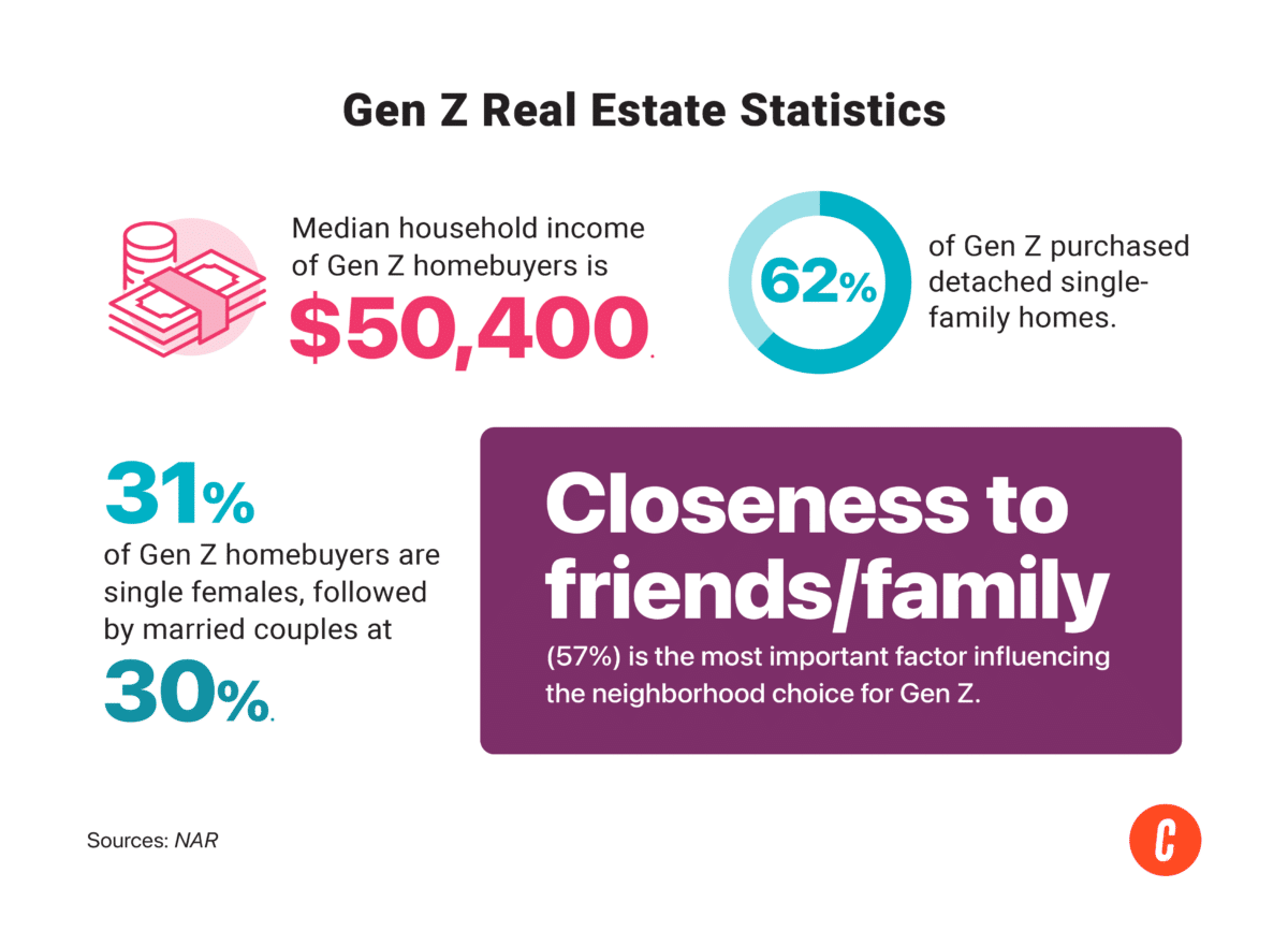 Gen Z real estate statistics.