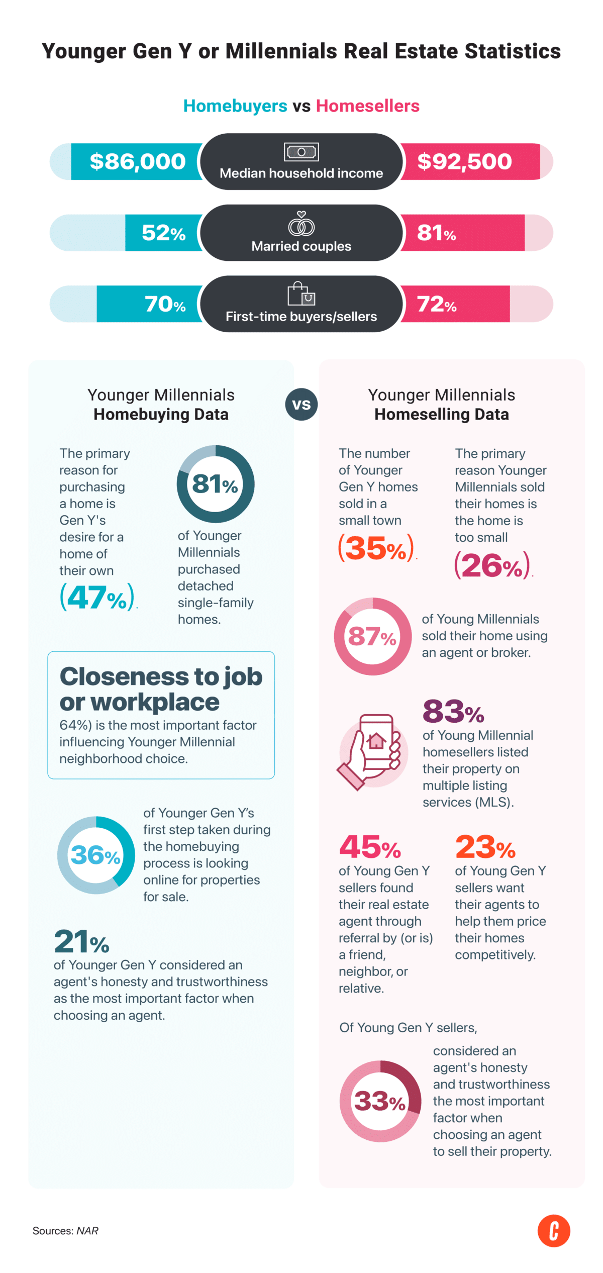 Younger Gen Y or Millennial generation real estate statistics.