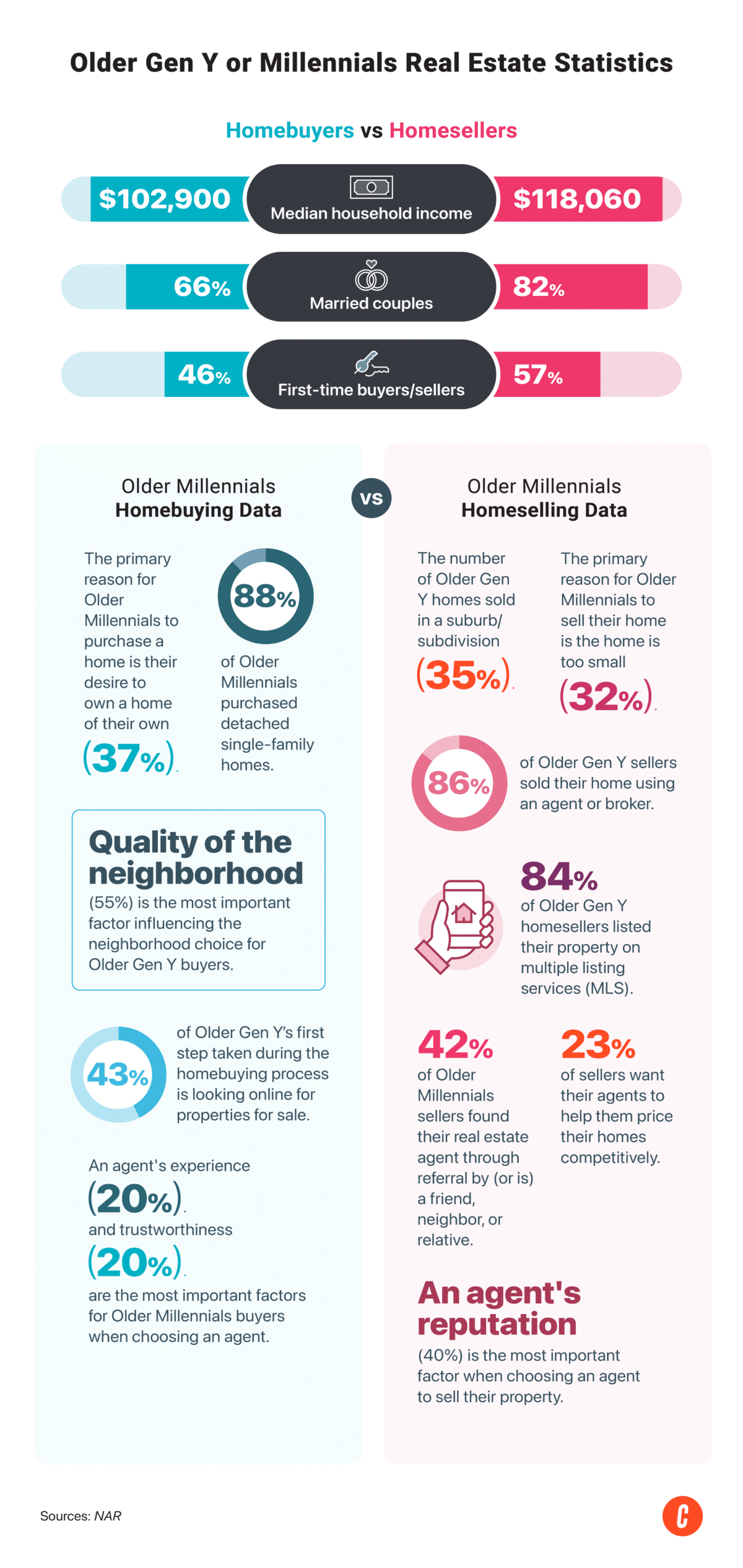 Older Gen Y or Millennial generation real estate statistics.