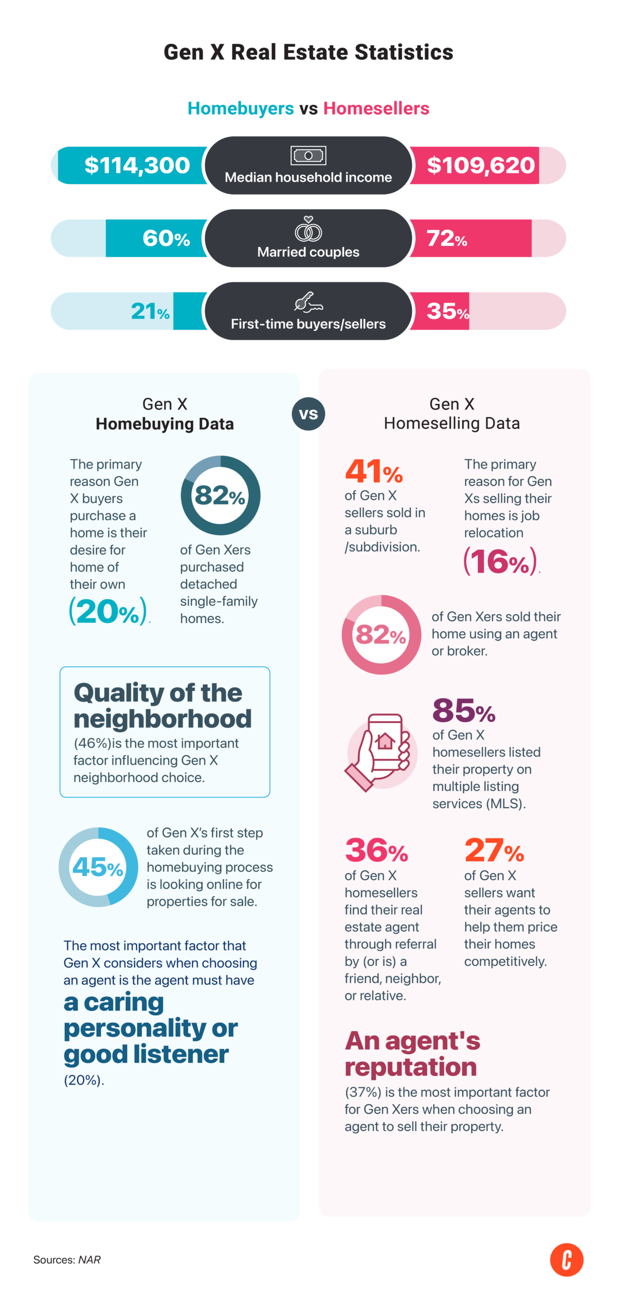 Gen X real estate statistics.