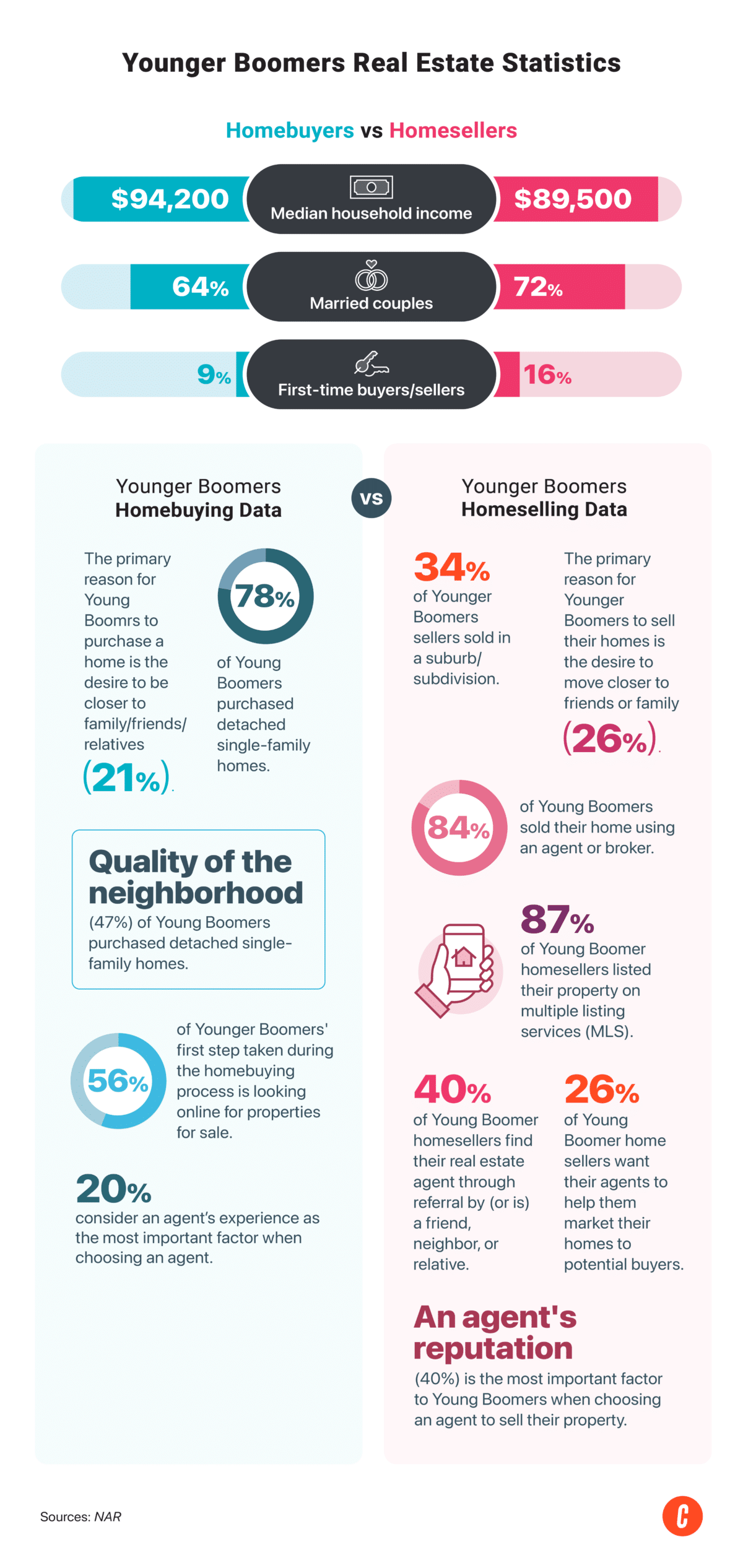 Younger Boomer real estate statistics.