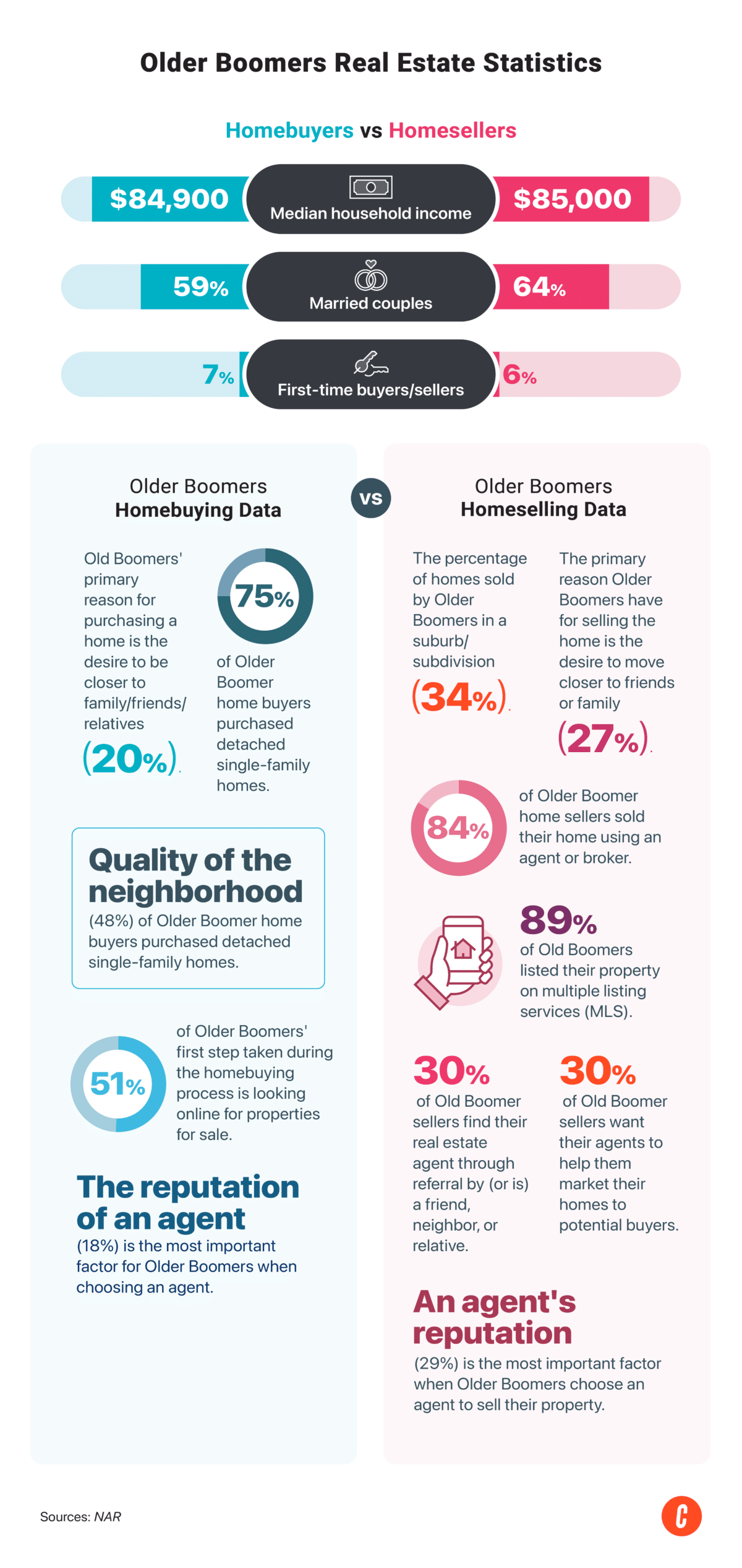 Older Boomer real estate statistics.