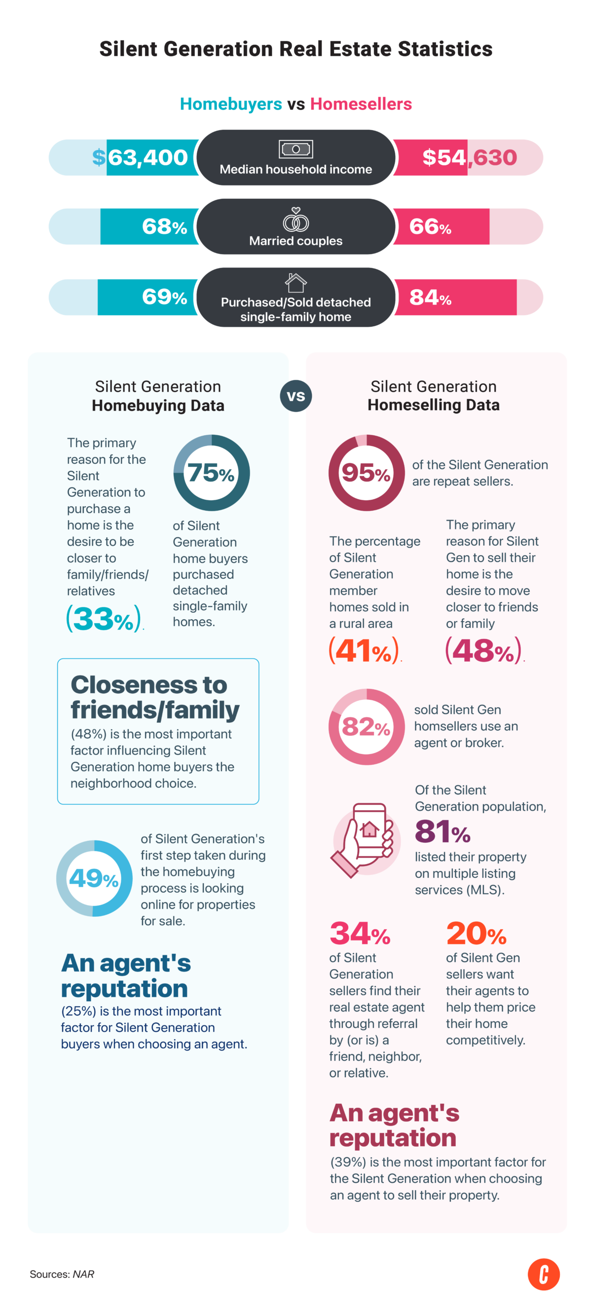 Silent generation real estate statistics.