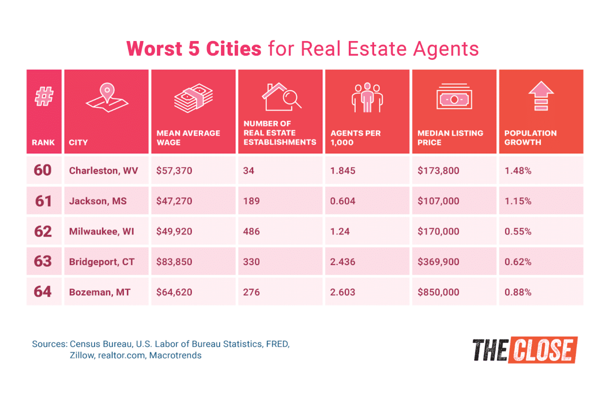 Five worst cities to be a real estate agent.