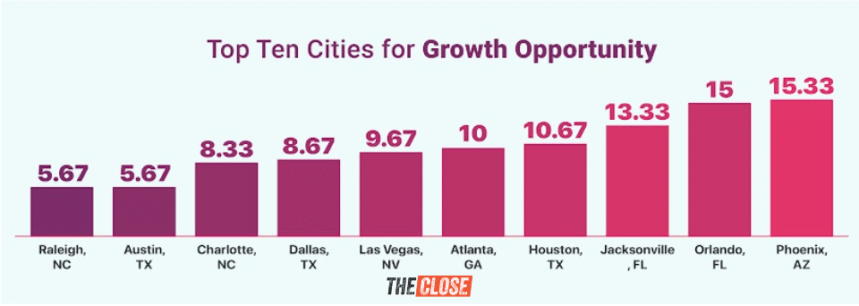 Top ten cities listed on bar graph for location growth opportunity ranking.