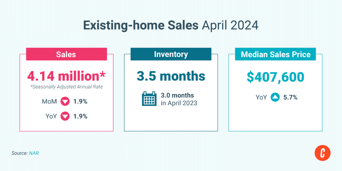 Existing home sales April 2024.