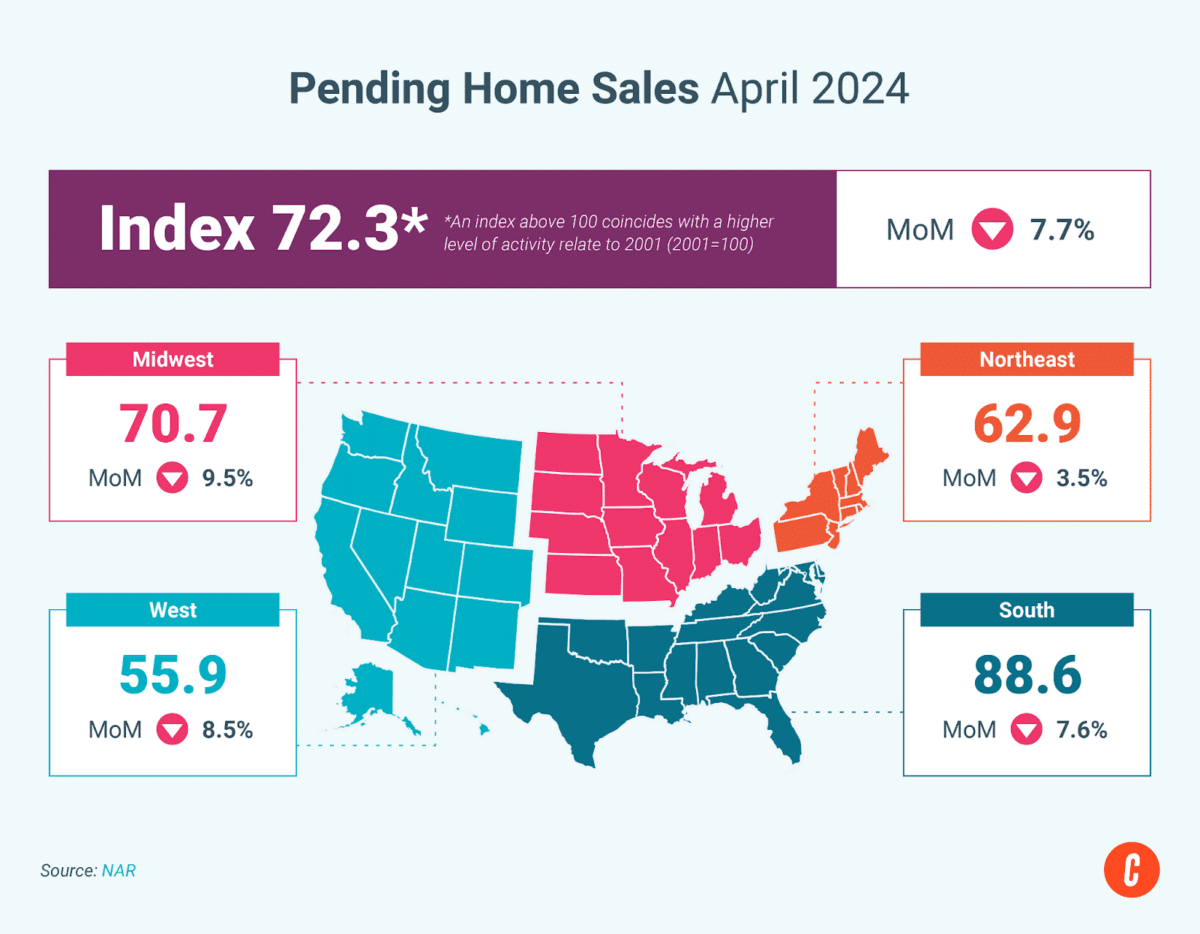 Pending home sales April 2024.