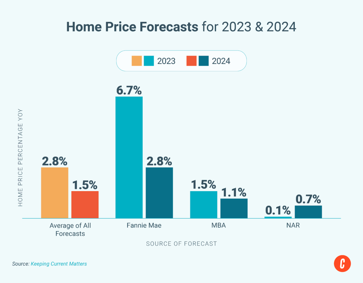 Home price forecasts for 2023 vs 2024.