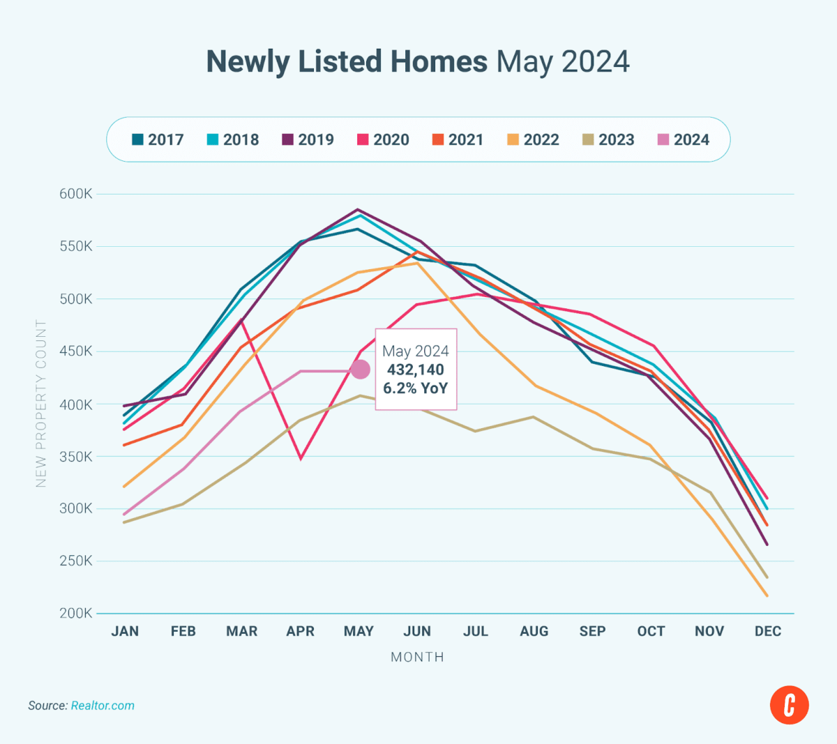 Newly listed homes from 2017 through May 2024.