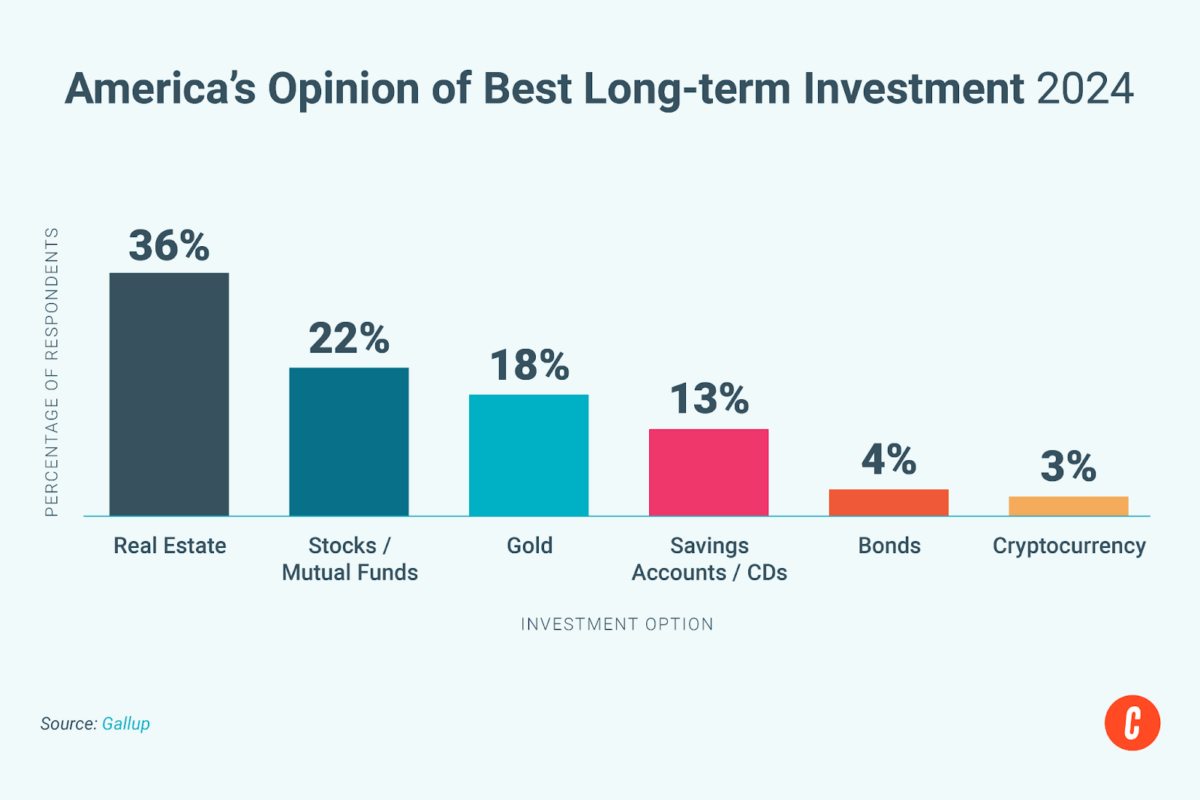 America’s opinion of best long-term investment.