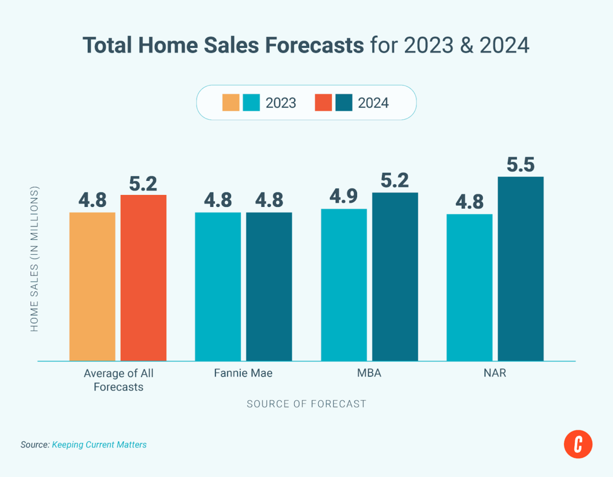 Total home sales forecasts for 2023 vs 2024.