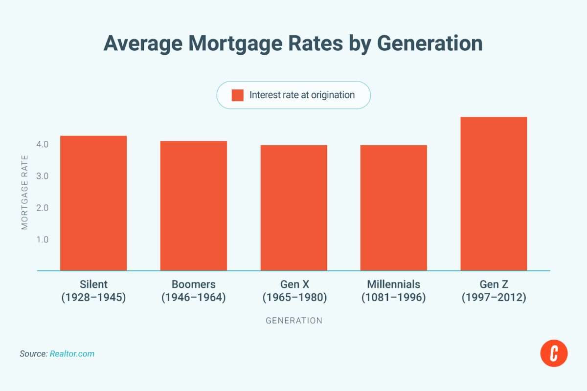 Average mortgage rates by generation.