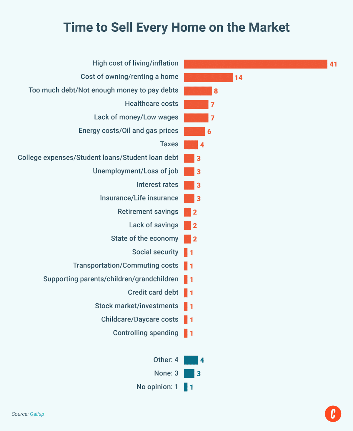 Survey on the most important financial problems facing US families.