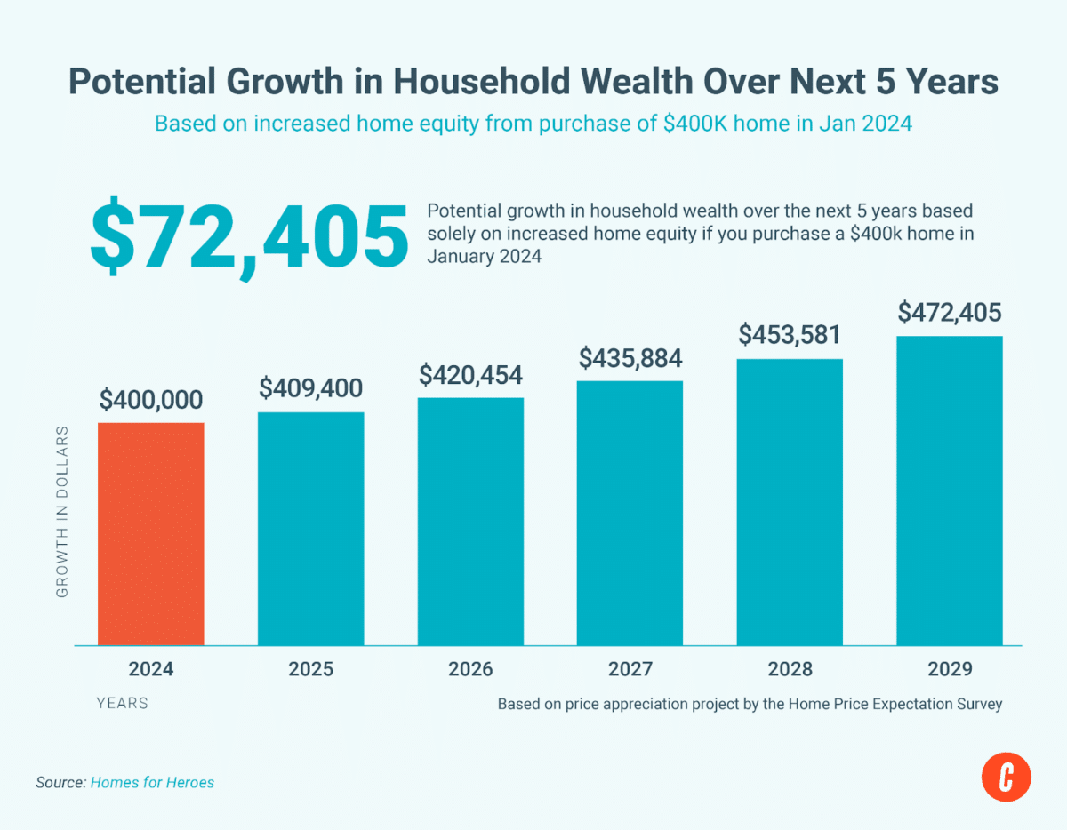 Potential equity growth over five years.