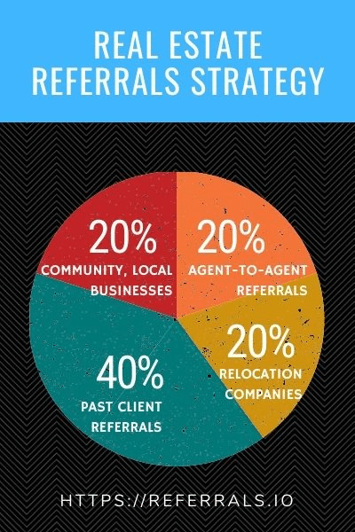 Circle graph showcasing referral source percentage