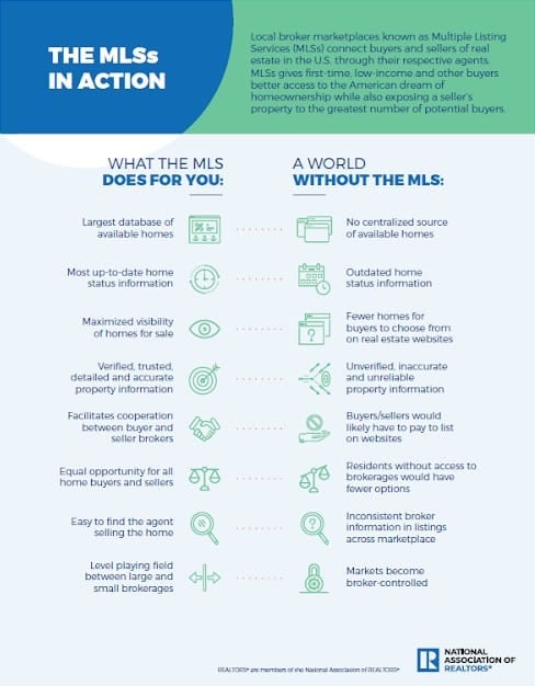 Infographic explaining the benefits of the MLS (multiple listing service) vs without.