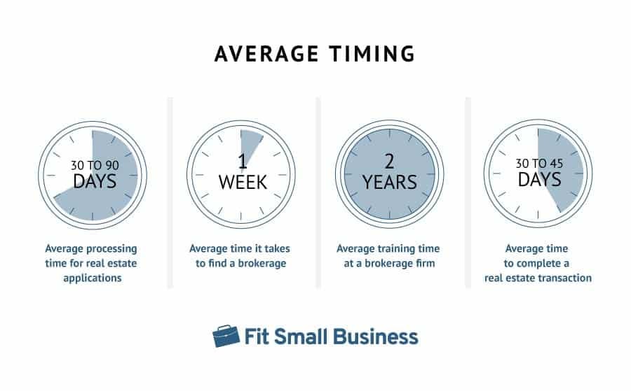 Average timing for real estate agent tasks