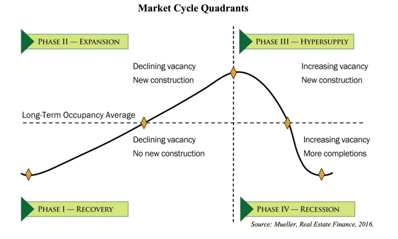 Quadrant chart showing the four cycles of the housing market.