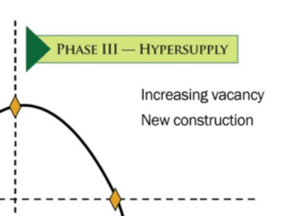 Chart showing the hypersupply phase of the housing market cycles