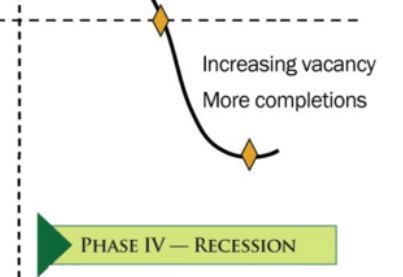 Chart showing the recession phase of the housing market cycles