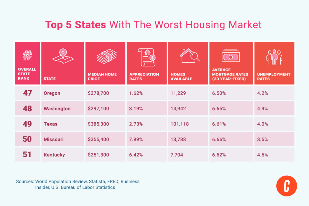 Table of the top five states with the worst housing market. 