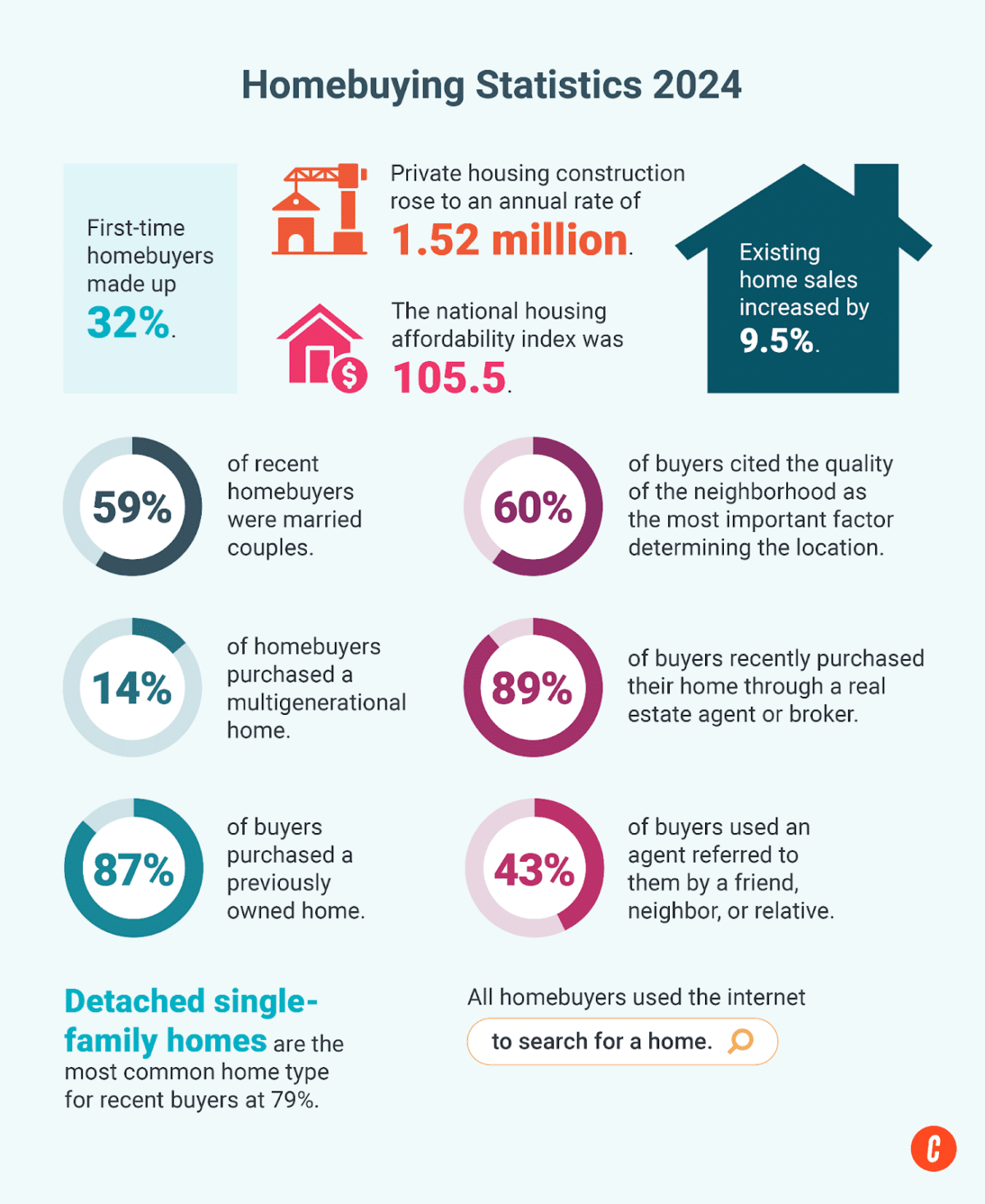 Collection of home buyer statistics for 2024.