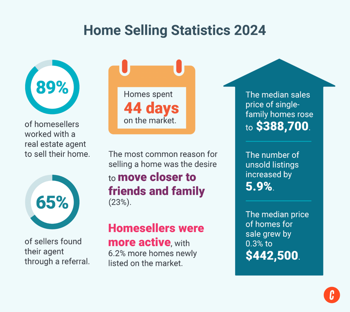 Collection of home selling statistics for 2024. 