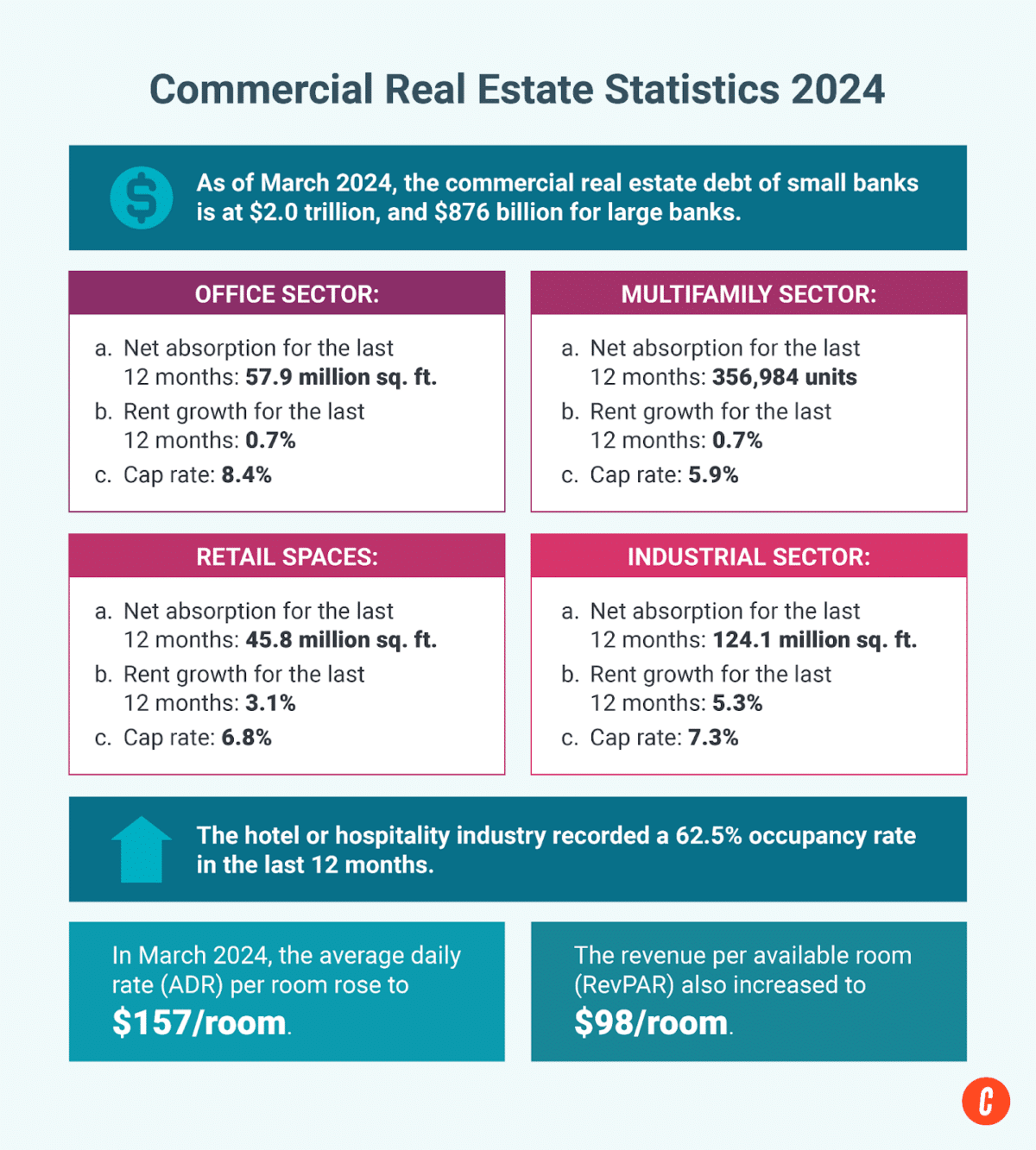 Collection of commercial real estate statistics for 2024.