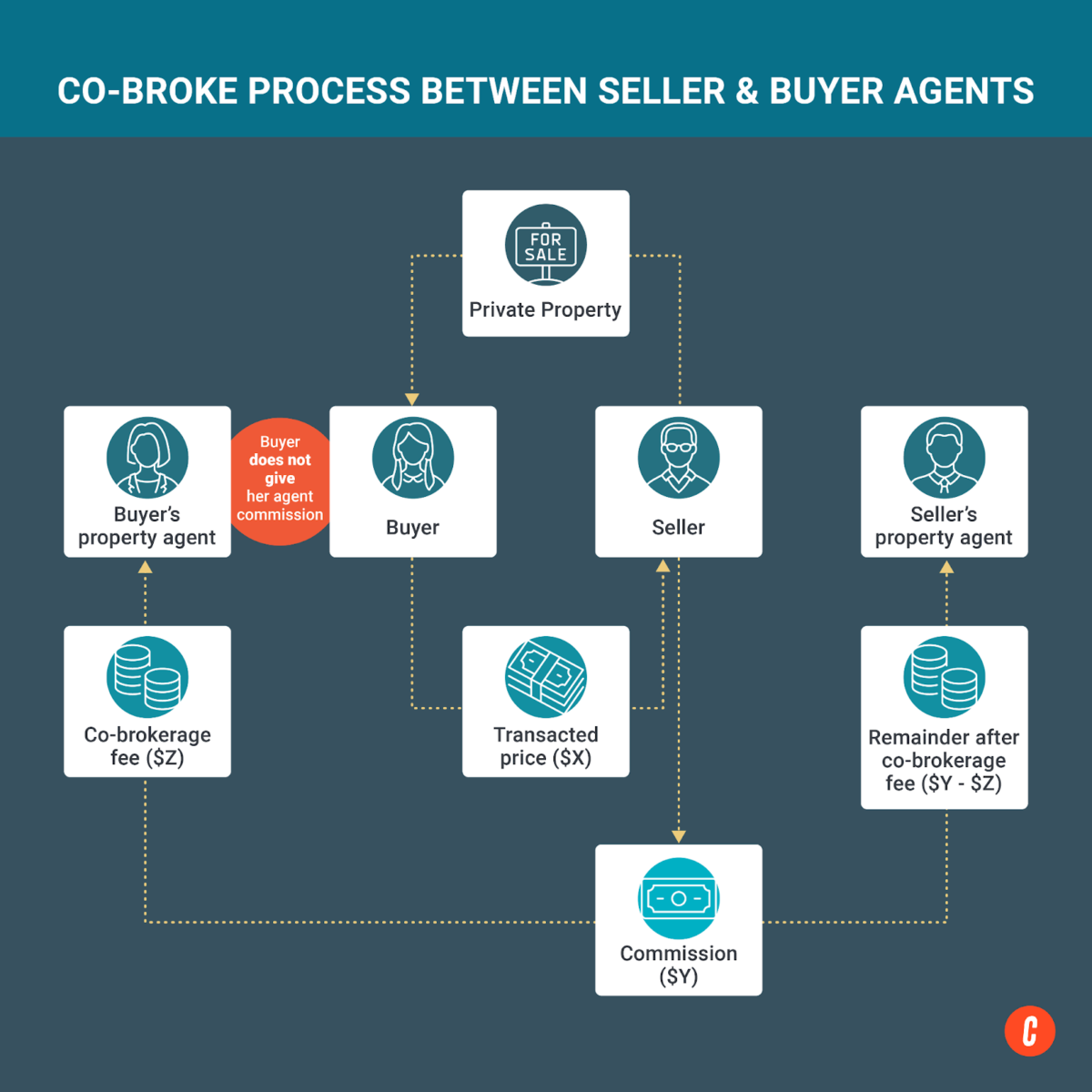 A chart showing the co-broke process between seller and buyer agents.