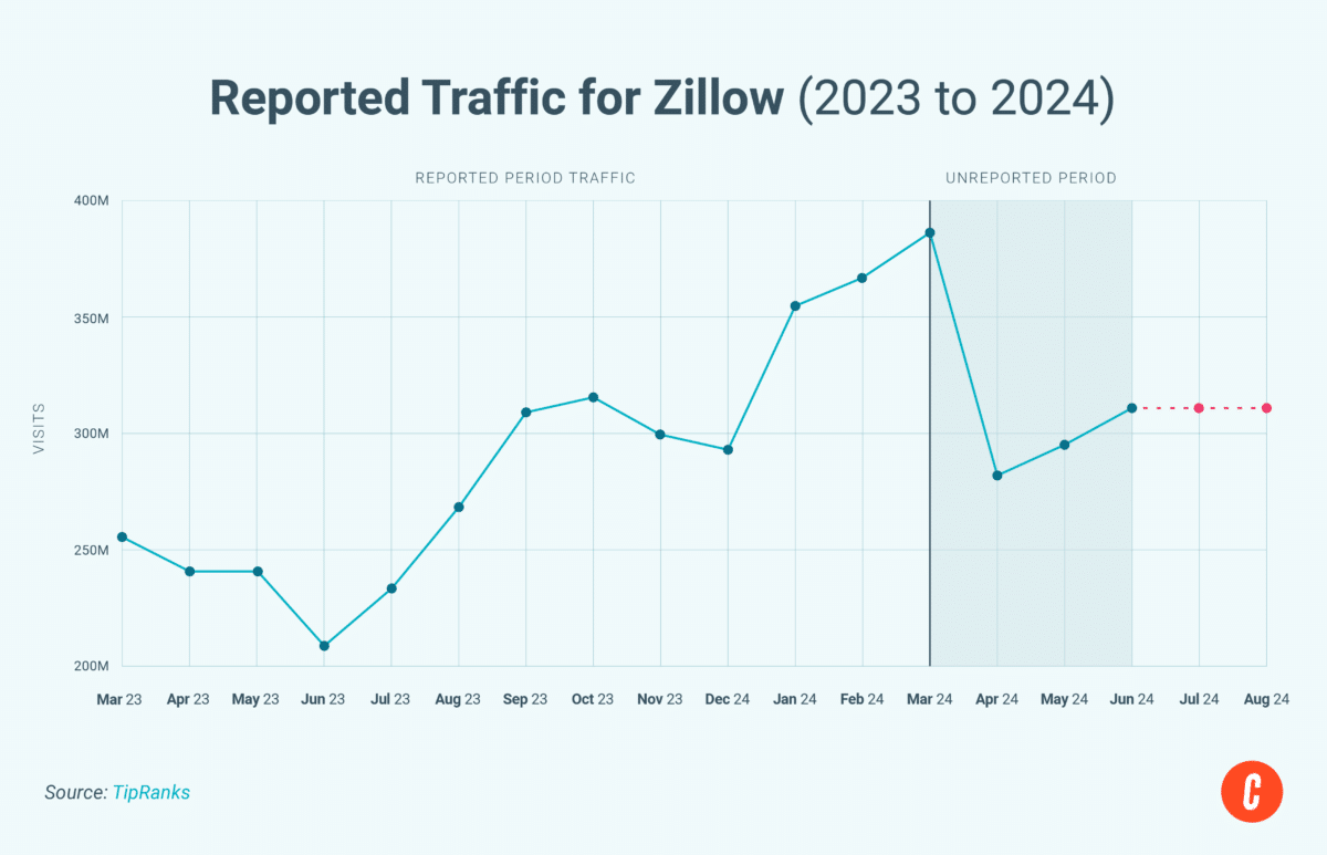 A line graph of Zillow's reported website traffic from 2023 to 2024.