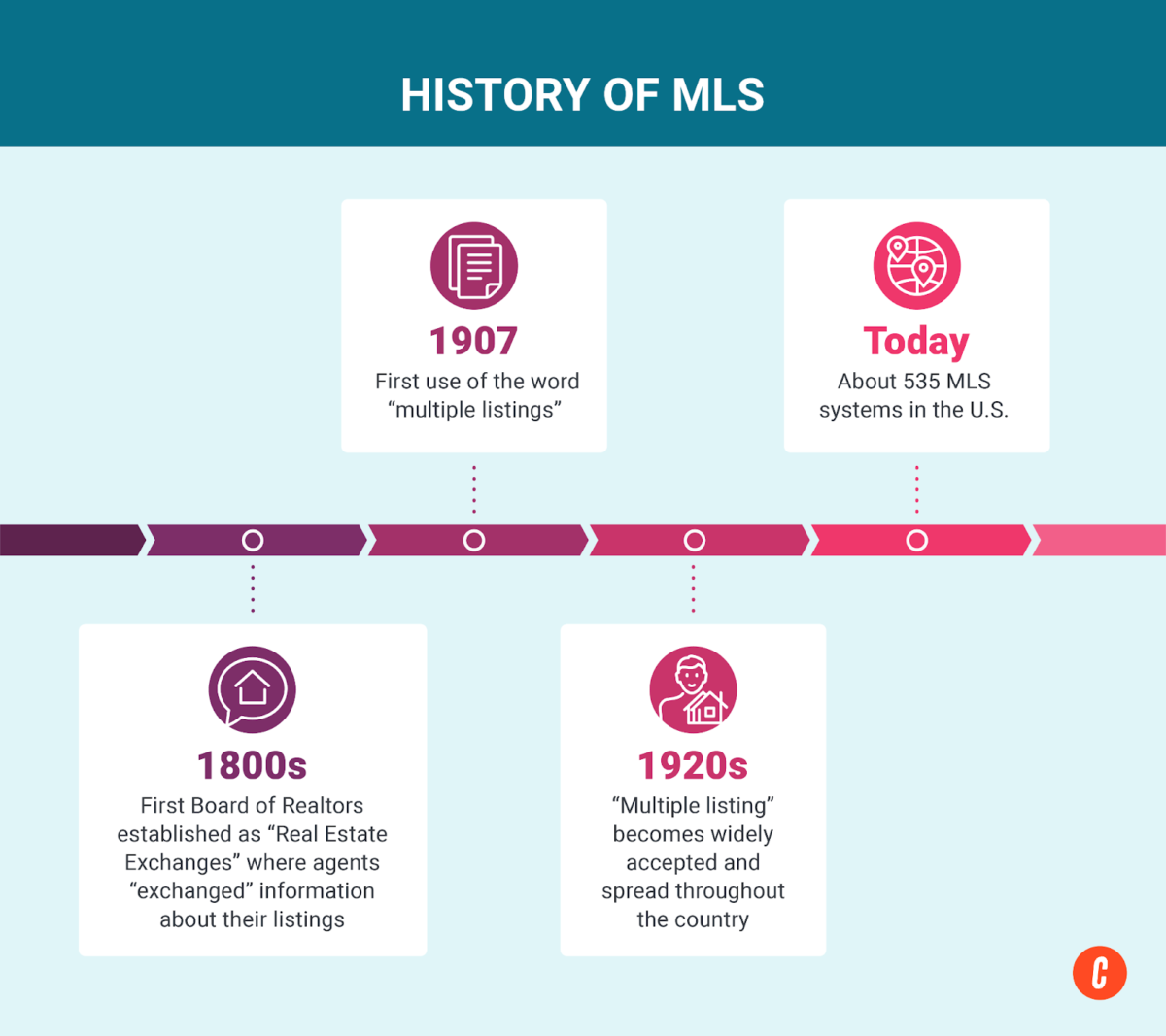 A timeline of events showing the history of the MLS from the 1800s to present day.