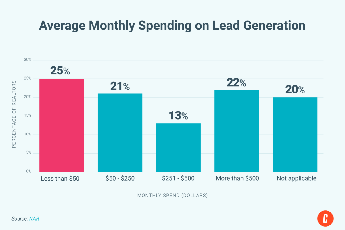 Average monthly spending of real estate agents on lead generation.