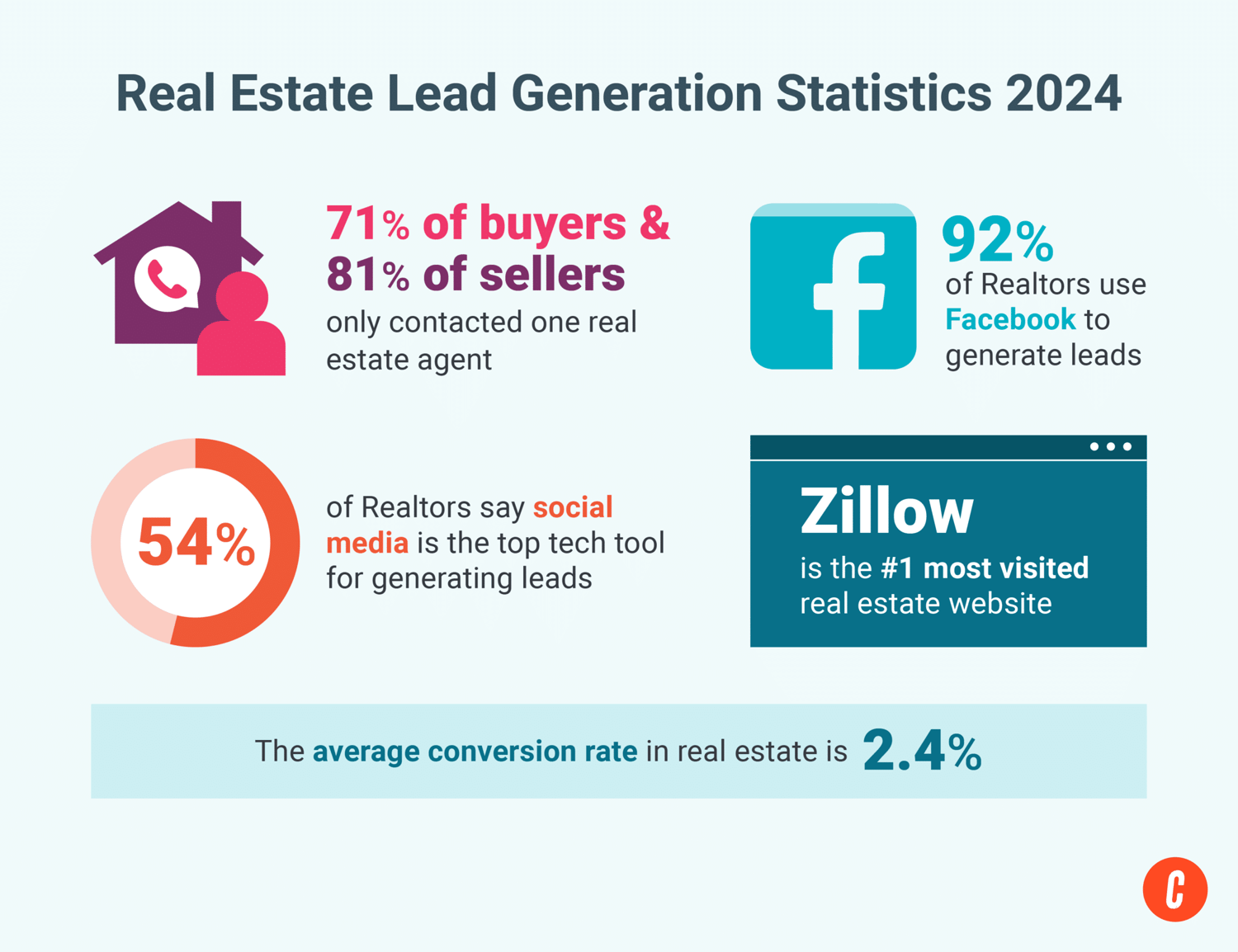 Lead Generation Statistics 15 Essential Real Estate Lead Generation Statistics