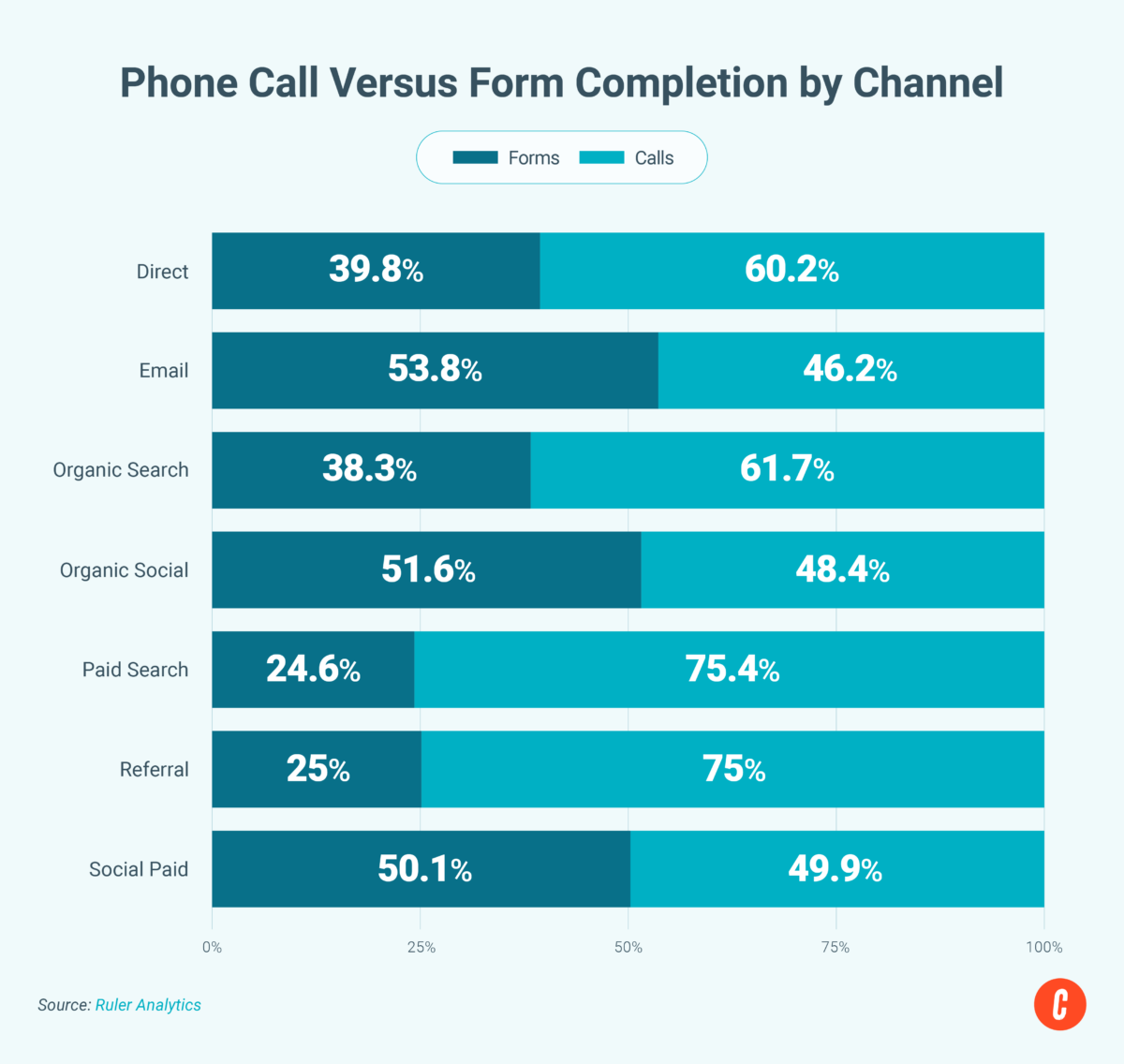 Statistics on phone call versus form completion by channel.