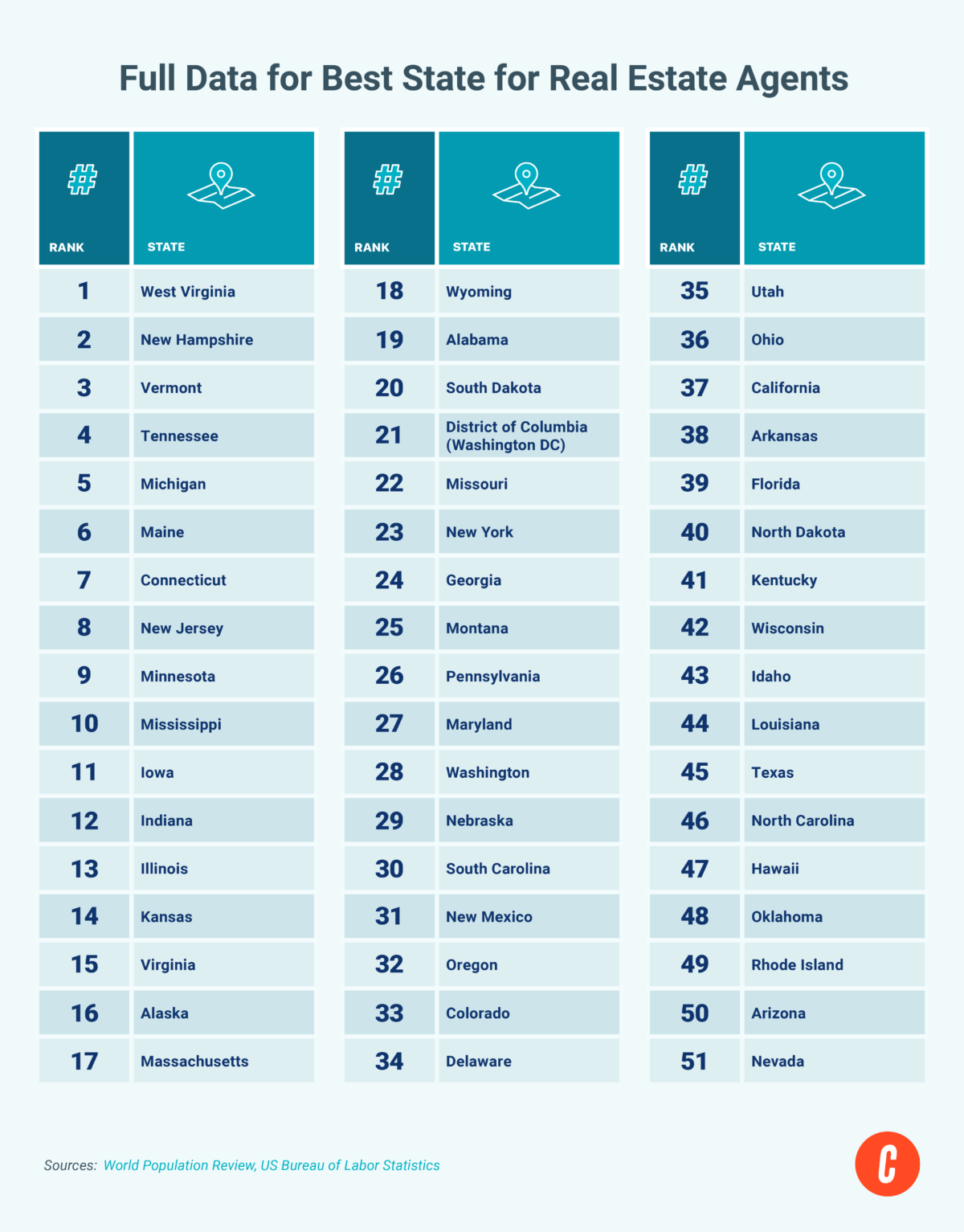 Table including full data for the best states for real estate agents.